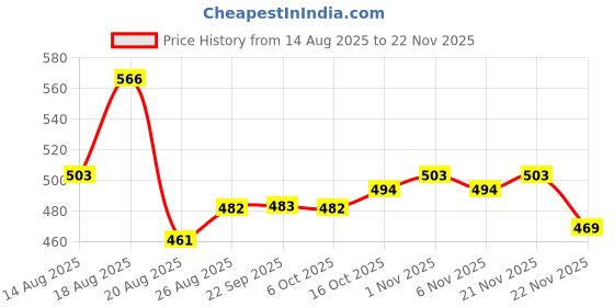 myntra.com Aura Grey & White 2 Pieces Multi-Utility Organisers aura Price History Graph from 14 Aug 2025 to 22 Nov 2025