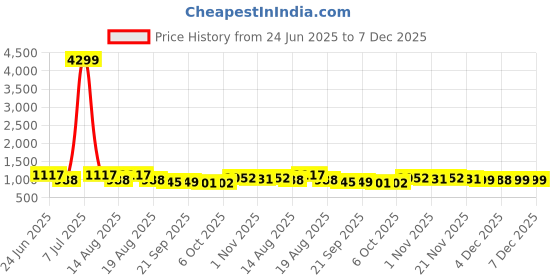 myntra.com Aura Grey & White 2 Pieces Printed Bath Bucket 18L aura Price History Graph from 24 Jun 2025 to 7 Dec 2025