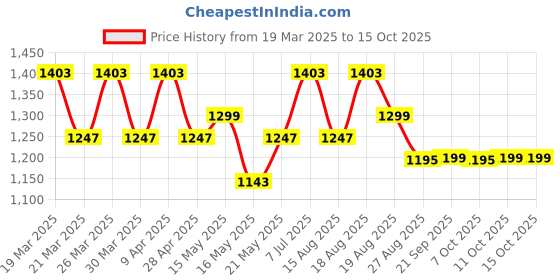 myntra.com Aura Grey & White 2 Pieces Printed Drawer Organisers aura Price History Graph from 19 Mar 2025 to 15 Oct 2025