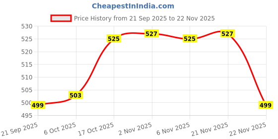 myntra.com Aura Grey & White 2 Pieces Printed Jute Multi-Utility Organisers aura Price History Graph from 21 Sep 2025 to 22 Nov 2025