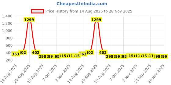myntra.com Aura Grey & White 2 Pieces Printed Storage Bag Organisers aura Price History Graph from 14 Aug 2025 to 28 Nov 2025