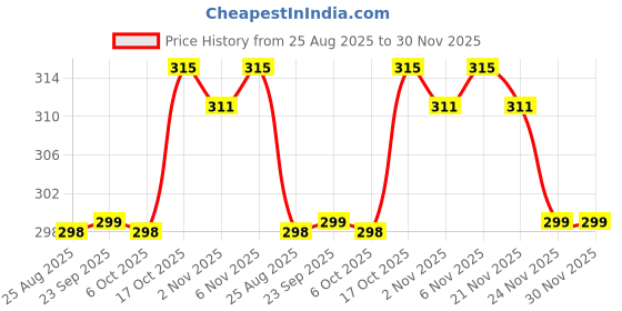 myntra.com Aura Grey & White 2 Pieces Regular Flower Quilted Saree Storage Bags aura Price History Graph from 25 Aug 2025 to 30 Nov 2025
