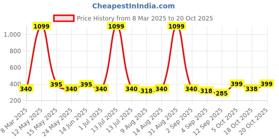 myntra.com Aura Grey & White 2 PiecesLeaf Printed??????? Window Curtain aura Price History Graph from 8 Mar 2025 to 18 Oct 2025