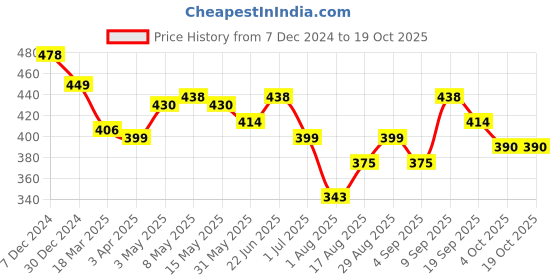 myntra.com Aura Grey & White 2 Striped Cotton 210 GSM Bath Towel aura Price History Graph from 7 Dec 2024 to 17 Oct 2025
