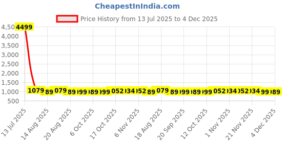 myntra.com Aura Grey & White 24 Pieces Printed Water Resistant Laundry Bags aura Price History Graph from 13 Jul 2025 to 4 Dec 2025