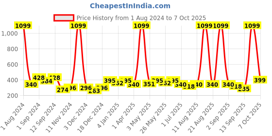 myntra.com Aura Grey & White 2Pcs Quirky Window Curtain aura Price History Graph from 1 Aug 2024 to 7 Oct 2025