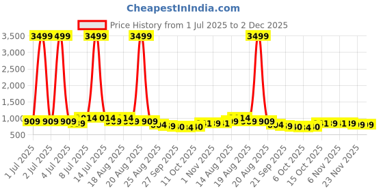 myntra.com Aura Grey & White 3 Pieces Jute Print Foldable Double Lid Drawer Organisers aura Price History Graph from 1 Jul 2025 to 2 Dec 2025