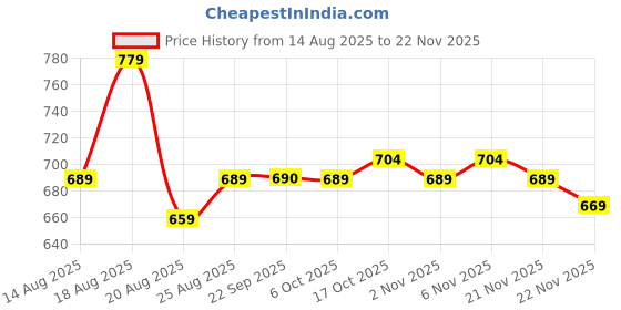 myntra.com Aura Grey & White 3 Pieces Multi-Utility Organisers aura Price History Graph from 14 Aug 2025 to 22 Nov 2025