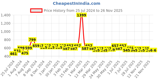 myntra.com Aura Grey & White 3 Pieces Printed Cotton 200 GSM Towel Set aura Price History Graph from 25 Jul 2024 to 25 Nov 2025