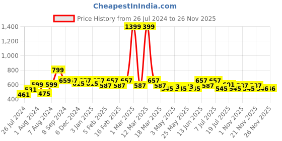 myntra.com Aura Grey & White 3 Pieces Printed Cotton 200 GSM Towel Set aura Price History Graph from 26 Jul 2024 to 25 Nov 2025