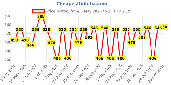 myntra.com Aura Grey & White 3 Pieces Printed Cotton 210 GSM Bath Towel aura Price History Graph from 3 May 2025 to 25 Nov 2025