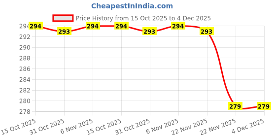 myntra.com Aura Grey & White 3 Pieces Printed Makeup Organiser aura Price History Graph from 15 Oct 2025 to 4 Dec 2025