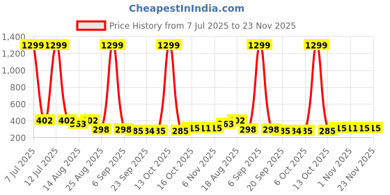 myntra.com Aura Grey & White 3 Pieces Printed Saree Bag Organisers aura Price History Graph from 7 Jul 2025 to 22 Nov 2025