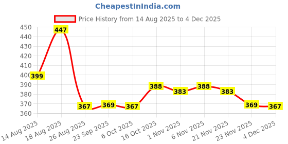 myntra.com Aura Grey & White 3 Pieces Printed Storage Bag Water Resistant Organisers aura Price History Graph from 14 Aug 2025 to 4 Dec 2025