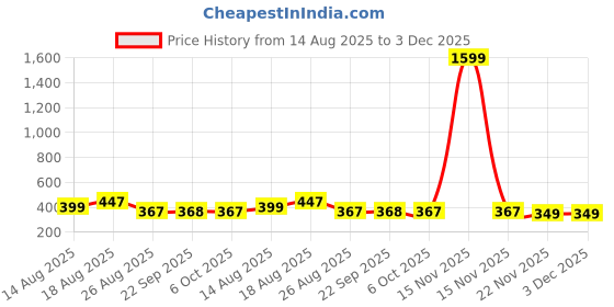 myntra.com Aura Grey & White 3 Pieces Two Partition Velcro Organisers aura Price History Graph from 14 Aug 2025 to 2 Dec 2025