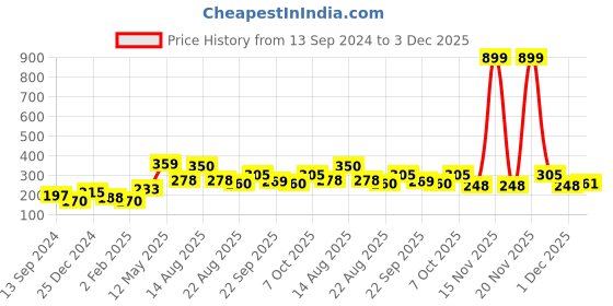 myntra.com Aura Grey & White 3D Printed Self Adhesive Wall Sticker aura Price History Graph from 13 Sep 2024 to 3 Dec 2025