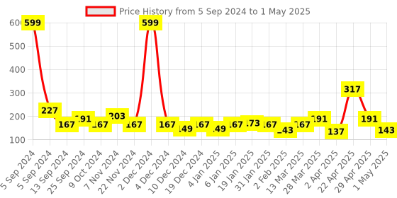 myntra.com Aura Grey & White 3D Printed Self Adhesive Wall Sticker aura Price History Graph from 5 Sep 2024 to 1 May 2025