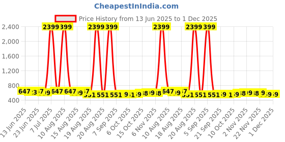 myntra.com Aura Grey & White 4 Pieces Checked Cotton Hanging Multi-Utility Organisers aura Price History Graph from 13 Jun 2025 to 30 Nov 2025