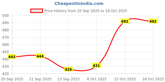 myntra.com Aura Grey & White 4 Pieces Fabric Drawer Organisers aura Price History Graph from 20 Sep 2025 to 18 Oct 2025