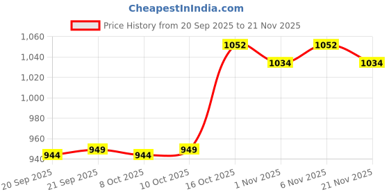 myntra.com Aura Grey & White 4 Pieces Floral Printed Multi-Utility Organisers aura Price History Graph from 20 Sep 2025 to 21 Nov 2025