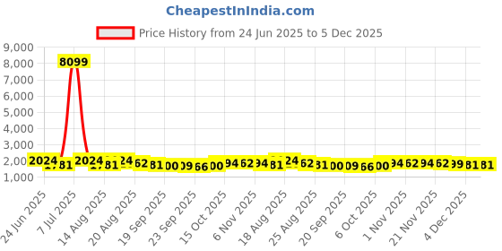 myntra.com Aura Grey & White 4 Pieces Printed Bath Bucket 18L aura Price History Graph from 24 Jun 2025 to 4 Dec 2025