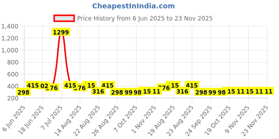 myntra.com Aura Grey & White 4 Pieces Printed Cotton 2 Seater Sofa Covers aura Price History Graph from 6 Jun 2025 to 23 Nov 2025