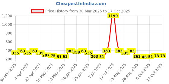 myntra.com Aura Grey & White 4 Pieces Printed Foldable Saree Covers aura Price History Graph from 30 Mar 2025 to 17 Oct 2025