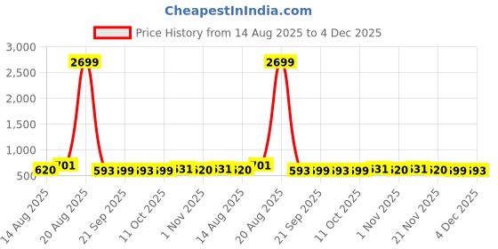 myntra.com Aura Grey & White 4 Pieces Printed Storage Bag Organisers aura Price History Graph from 14 Aug 2025 to 4 Dec 2025