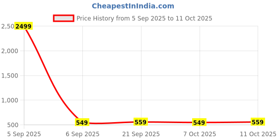 myntra.com Aura Grey & White 4 Pieces Regular Bow -Printed Saree Storage Bags aura Price History Graph from 5 Sep 2025 to 11 Oct 2025