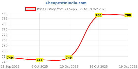myntra.com Aura Grey & White 4 Pieces Reusable Blanket Cover & Saree Organisers aura Price History Graph from 21 Sep 2025 to 17 Oct 2025