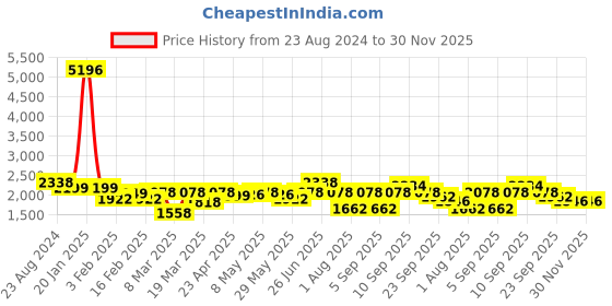 myntra.com Aura Grey & White 4 Striped Cotton 400 GSM Bath Towel aura Price History Graph from 23 Aug 2024 to 30 Nov 2025