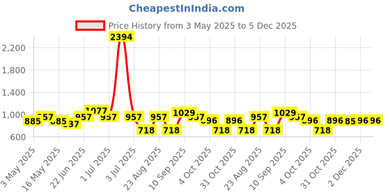 myntra.com Aura Grey & White 5 Pieces Printed Cotton 210 GSM PremiumUltra Absorbent Bath Towels aura Price History Graph from 3 May 2025 to 5 Dec 2025