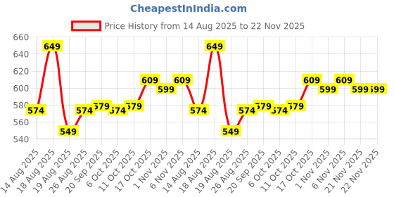 myntra.com Aura Grey & White 5 Pieces Printed Foldable Laundry Bags aura Price History Graph from 14 Aug 2025 to 22 Nov 2025
