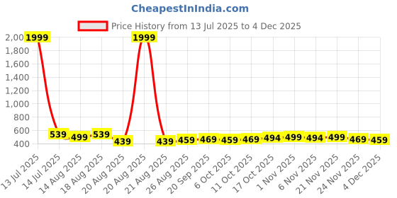 myntra.com Aura Grey & White 5 Pieces Printed Water Resistant Laundry Bags aura Price History Graph from 13 Jul 2025 to 4 Dec 2025