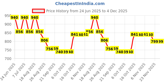 myntra.com Aura Grey & White 5 Pieces Square Microfiber Cushion Covers aura Price History Graph from 24 Jun 2025 to 3 Dec 2025