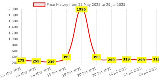 myntra.com Aura Grey & White 5 Pieces Wooden Animals Wall Paintings aura Price History Graph from 23 May 2025 to 29 Jul 2025