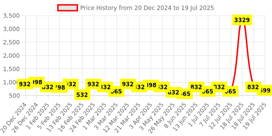 myntra.com Aura Grey & White 5 Pieces Woollen Square Cushion Covers aura Price History Graph from 20 Dec 2024 to 19 Jul 2025