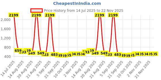 myntra.com Aura Grey & White 6 Pieces Foldable Printed Drawer Organisers aura Price History Graph from 14 Jul 2025 to 21 Nov 2025
