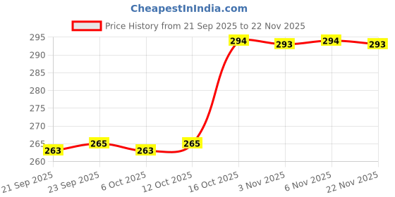 myntra.com Aura Grey & White 6 Pieces Marble Printed Rectangle Table Placemats aura Price History Graph from 21 Sep 2025 to 22 Nov 2025