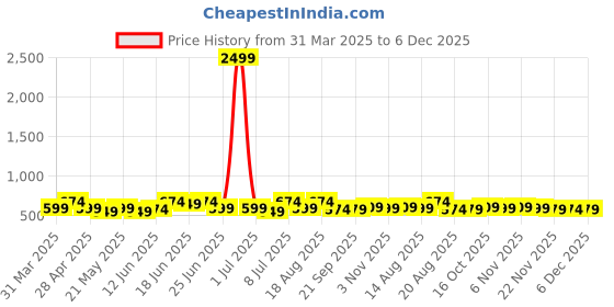 myntra.com Aura Grey & White 6 Pieces Printed 3 Seater Cotton Sofa Cover aura Price History Graph from 31 Mar 2025 to 4 Dec 2025