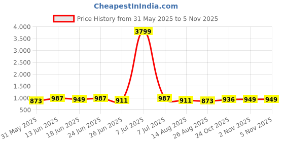 myntra.com Aura Grey & White 6 Pieces Printed 3-Seater Sofa Covers aura Price History Graph from 31 May 2025 to 4 Nov 2025