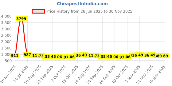 myntra.com Aura Grey & White 6 Pieces Printed 3 Seater Sofa Covers aura Price History Graph from 26 Jun 2025 to 30 Nov 2025
