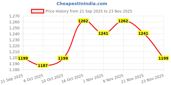 myntra.com Aura Grey & White 6 Pieces Printed Blanket & Saree Cover Organisers aura Price History Graph from 21 Sep 2025 to 23 Nov 2025