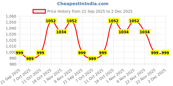 myntra.com Aura Grey & White 6 Pieces Printed Blanket & Saree Cover Organisers aura Price History Graph from 21 Sep 2025 to 2 Dec 2025