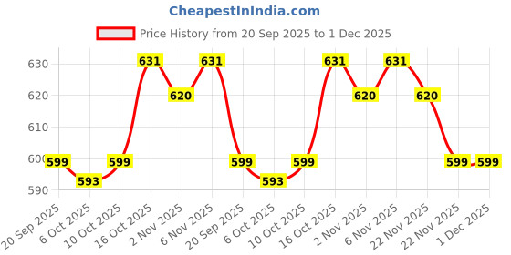 myntra.com Aura Grey & White 6 Pieces Printed Blouse & Single Saree Cover Organisers aura Price History Graph from 20 Sep 2025 to 30 Nov 2025