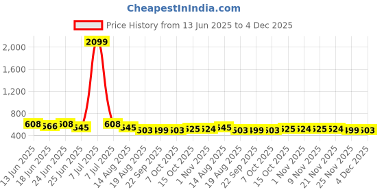 myntra.com Aura Grey & White 6 Pieces Printed Cotton 2+1 Seater Sofa Covers aura Price History Graph from 13 Jun 2025 to 4 Dec 2025