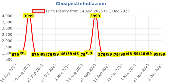 myntra.com Aura Grey & White 6 Pieces Printed Storage Bag Organisers aura Price History Graph from 14 Aug 2025 to 1 Dec 2025