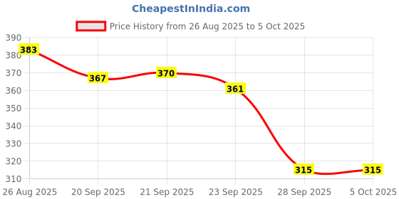 myntra.com Aura Grey & White 6 Pieces Regular Bow Jute-Printed Saree Storage Bags aura Price History Graph from 26 Aug 2025 to 5 Oct 2025