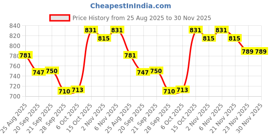 myntra.com Aura Grey & White 6 Pieces Regular Bow -Printed Saree Storage Bags aura Price History Graph from 25 Aug 2025 to 30 Nov 2025