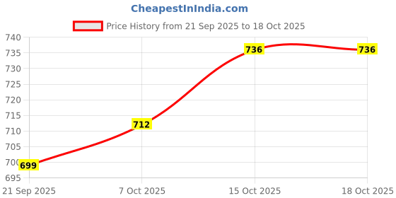 myntra.com Aura Grey & White 6 Pieces Regular Bow -Printed Saree Storage Bags aura Price History Graph from 21 Sep 2025 to 18 Oct 2025